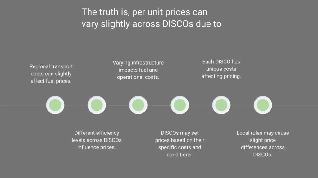 The truth is per unit prices can vary slightly across DISCOs due to