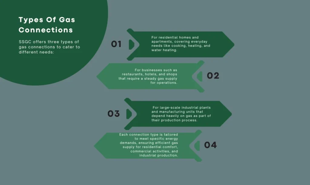 Types Of Gas Connections